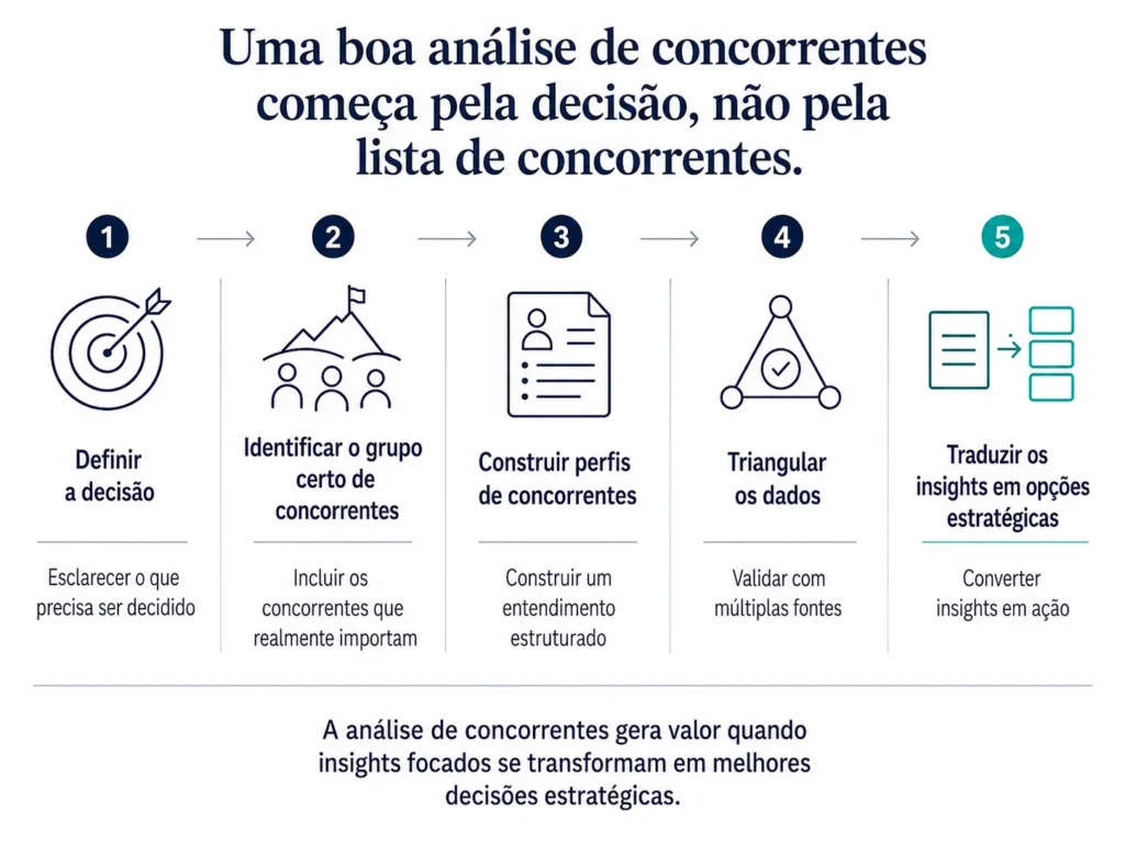 Roteiro de cinco passos da Midas que mostra como aplicar a análise da concorrência, desde a definição da decisão até a tradução da informação em opções estratégicas.
