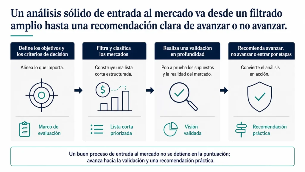 Roadmap ejecutivo de cuatro fases que muestra la metodología de Midas para el análisis de entrada al mercado, desde la definición de criterios y el screening de mercados hasta la validación profunda y la recomendación de avanzar/no avanzar