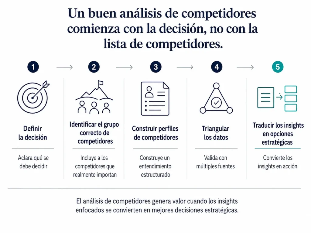 Hoja de ruta de cinco pasos de Midas, que muestra cómo aplicar el análisis de la competencia, desde la definición de la decisión hasta la traducción de la información en opciones estratégicas.