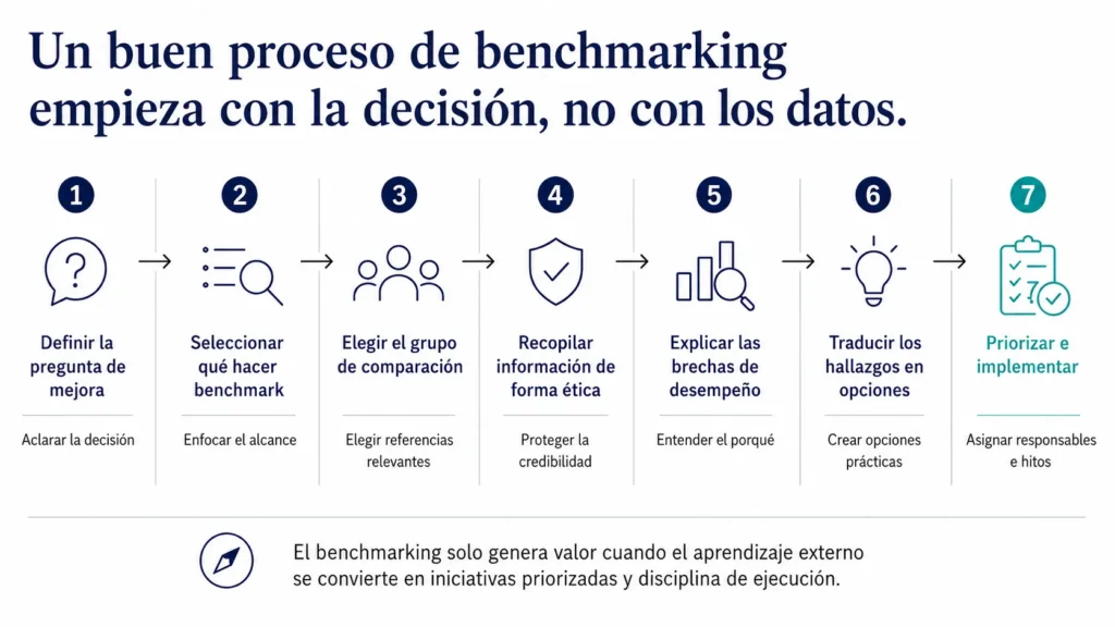Proceso de benchmarking de siete pasos de Midas que muestra cómo los ejecutivos definen la pregunta de mejora, seleccionan en qué hacer benchmarking, eligen referencias, recopilan información éticamente, explican brechas, traducen hallazgos en opciones y priorizan la implementación.