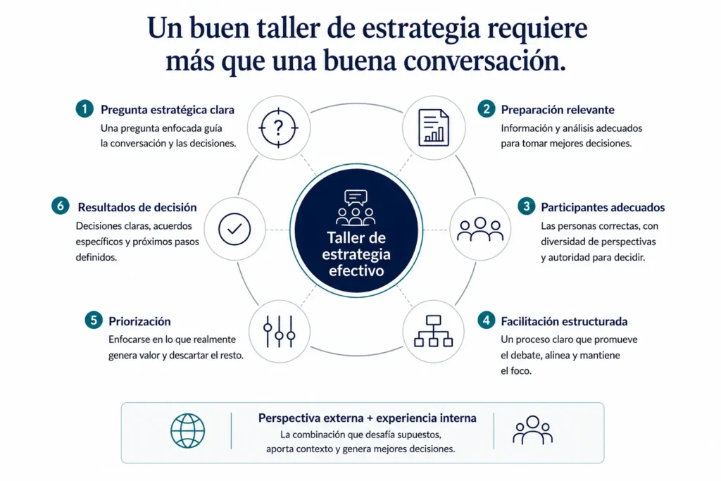 Marco ejecutivo circular que muestra los seis elementos de un buen taller de estrategia de Midas, respaldado por perspectiva externa y expertise interno.