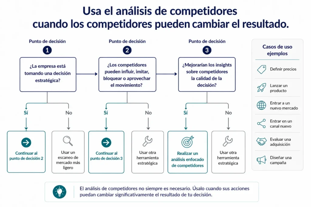 Árbol de decisión ejecutivo de Midas que muestra cuándo debería usarse el análisis de la competencia, en función de si se está tomando una decisión estratégica y si las reacciones de los competidores podrían afectar el resultado.