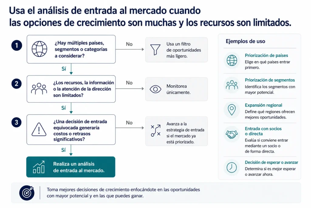 Árbol de decisión de Midas que muestra cuándo el análisis de entrada al mercado es la herramienta correcta, en función de múltiples opciones de crecimiento, recursos limitados, incertidumbre y el costo de una decisión equivocada.