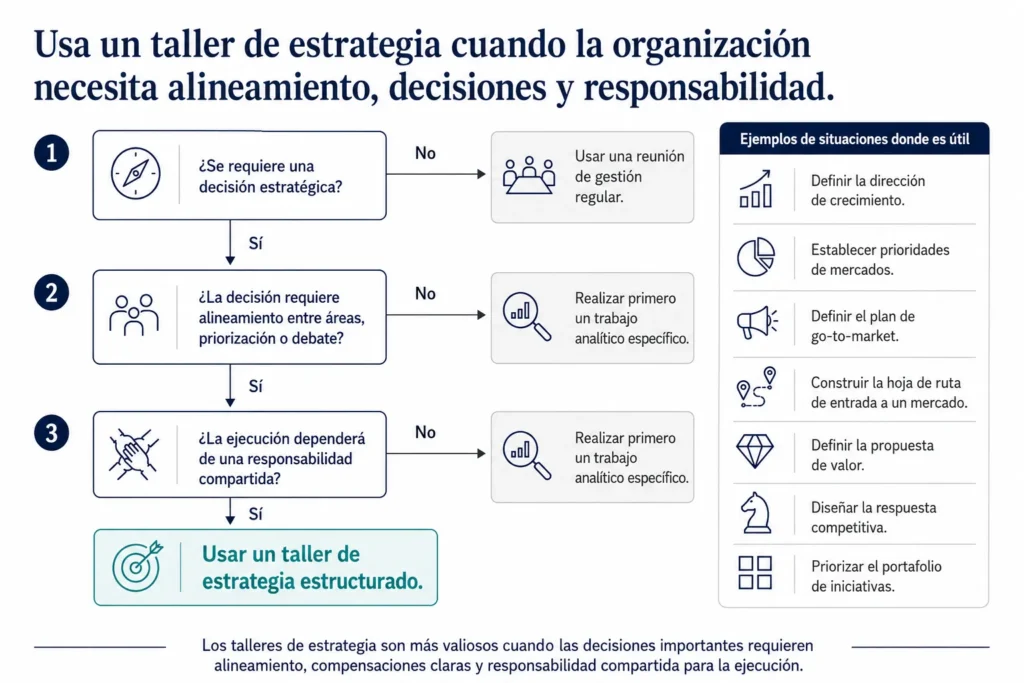 Árbol de decisión de Midas que muestra cuándo un taller de estrategia es la herramienta correcta, según si una decisión estratégica requiere alineamiento, priorización y ownership.