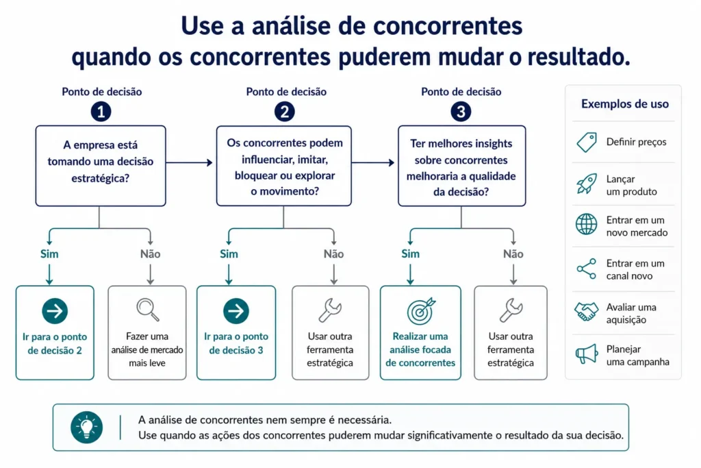 Árvore de decisão executiva da Midas que mostra quando a análise da concorrência deveria ser usada, conforme a empresa esteja tomando uma decisão estratégica e as reações dos concorrentes possam afetar o resultado.