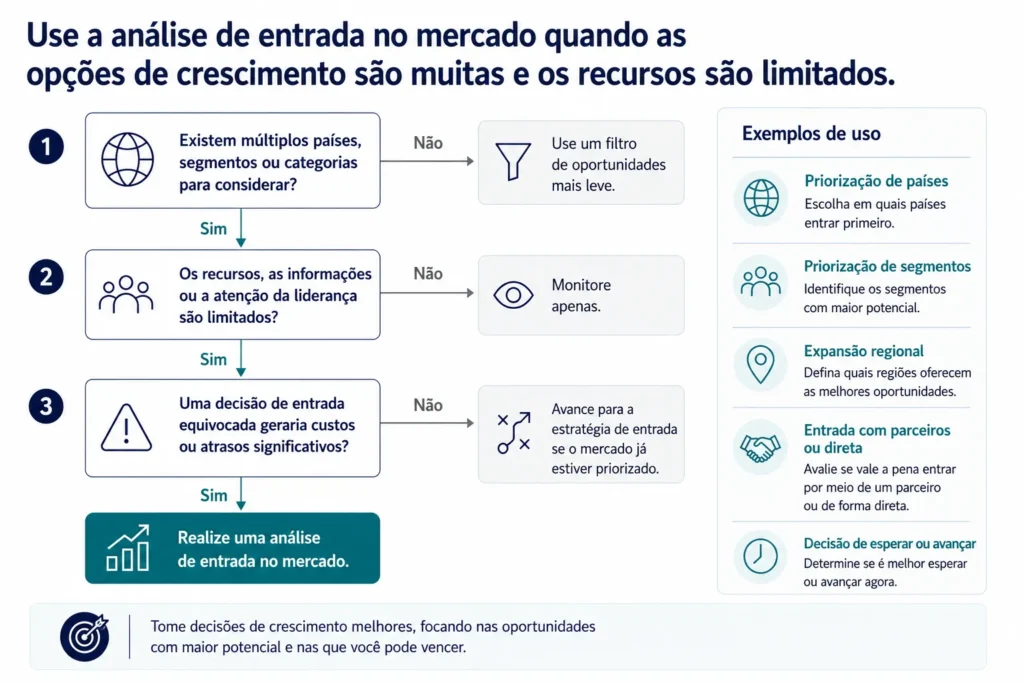 Árvore de decisão da Midas que mostra quando a análise de entrada no mercado é a ferramenta certa, em função de múltiplas opções de crescimento, recursos limitados, incerteza e o custo de uma decisão equivocada.