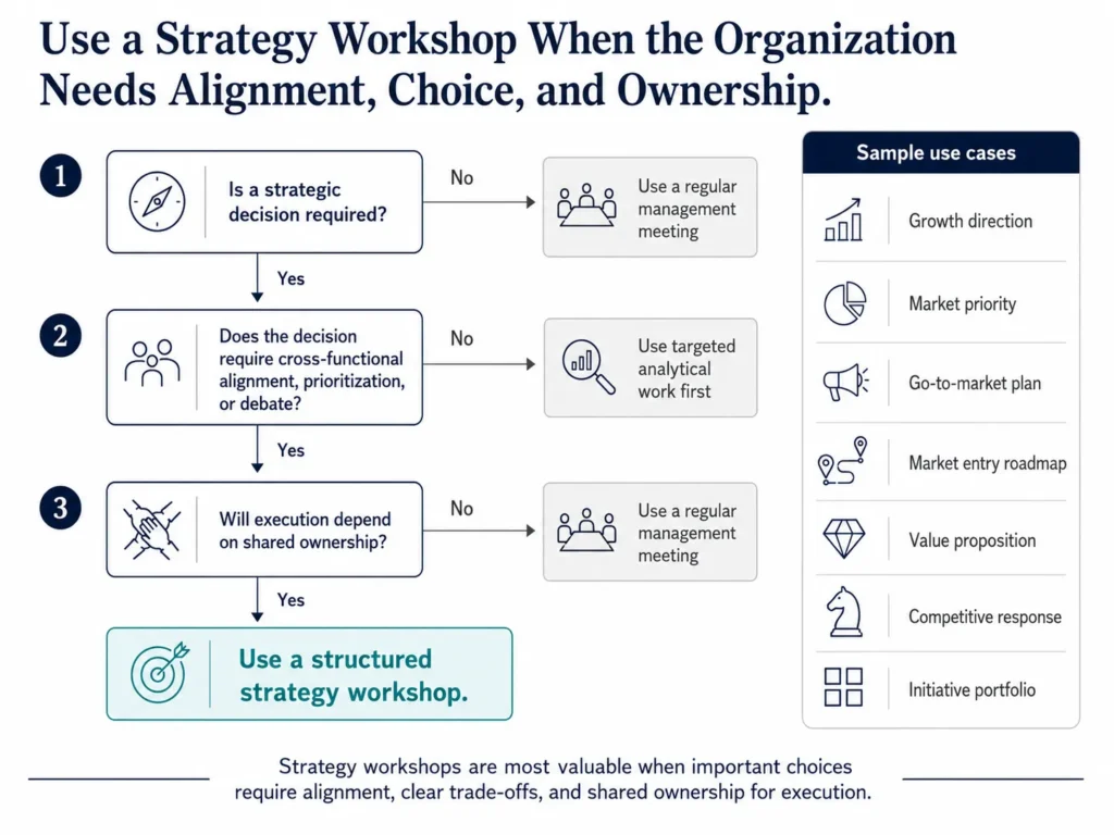 Midas decision tree showing when a strategy workshop is the right tool, based on whether a strategic decision requires alignment, prioritization, and ownership.