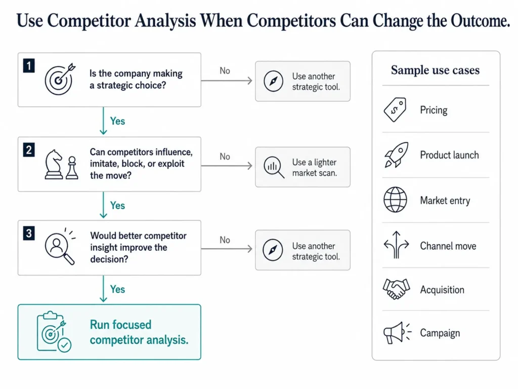 Midas executive decision tree showing when competitor analysis should be used, based on whether a strategic decision is being made and whether competitor reactions could affect the outcome.