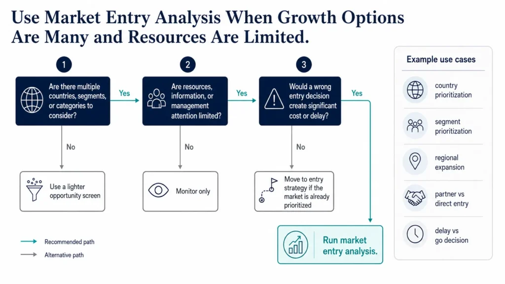 Midas decision tree showing when market entry analysis is the right tool, based on multiple growth options, limited resources, uncertainty, and the cost of a wrong decision.