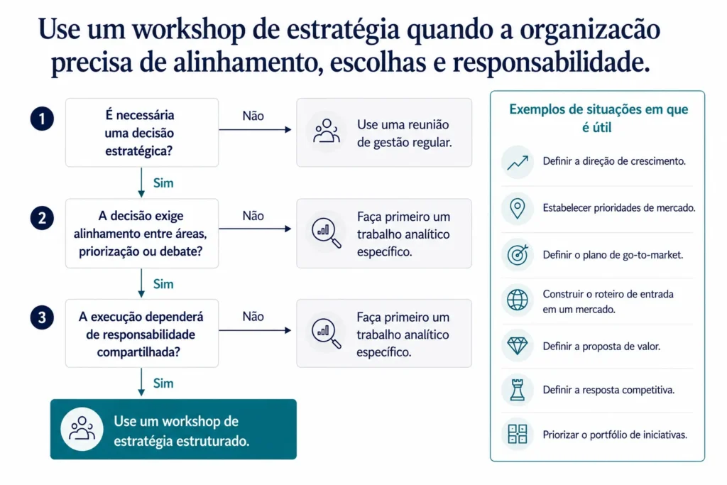Árvore de decisão da Midas que mostra quando um workshop de estratégia é a ferramenta certa, conforme uma decisão estratégica exija alinhamento, priorização e responsabilização.