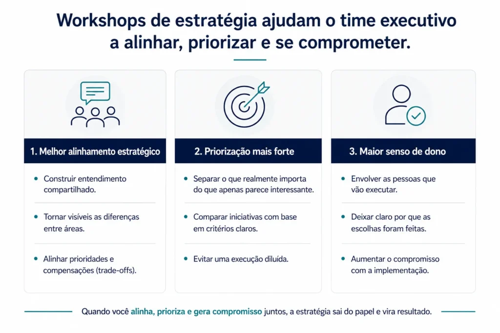 Visual executivo de três colunas que mostra os principais benefícios dos workshops de estratégia da Midas: melhor alinhamento estratégico, melhor priorização e maior responsabilização.
