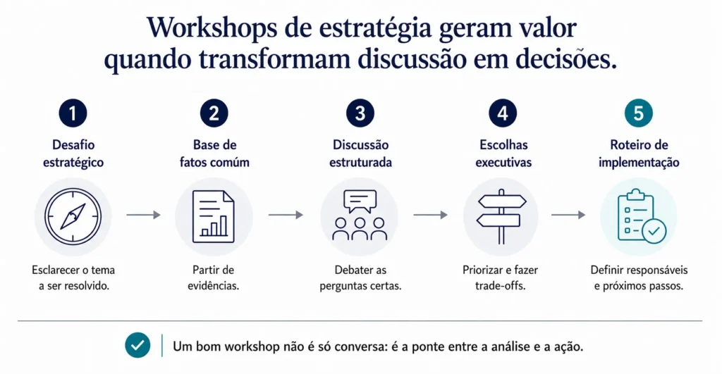 Diagrama executivo de fluxo que mostra como os workshops de estratégia da Midas avançam desde um desafio estratégico até uma base de fatos compartilhada, uma discussão estruturada, decisões executivas e um roadmap de implementação.