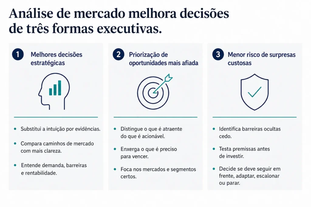 Visual executivo de três colunas que mostra os principais benefícios da análise de mercado: melhores decisões estratégicas, melhor priorização de oportunidades e menor risco de surpresas caras.