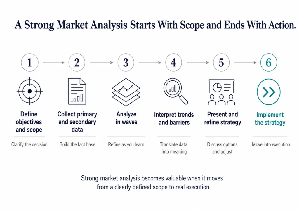 Midas six-step roadmap showing the market analysis process from defining objectives and scope through data collection, wave-based analysis, interpretation, presentation, and implementation.