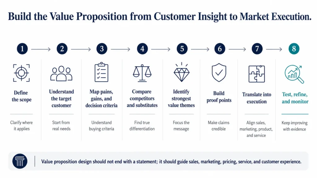 Midas eight-step roadmap showing how to build a strong value proposition, from defining scope and understanding customers to comparing competitors, building proof points, activating execution, and refining with evidence.