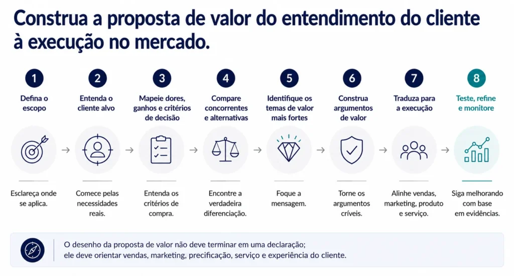 Roadmap de oito passos da Midas que mostra como construir uma proposta de valor sólida, desde definir o escopo e entender os clientes até comparar concorrentes, construir provas, ativar a execução e ajustar com evidência.