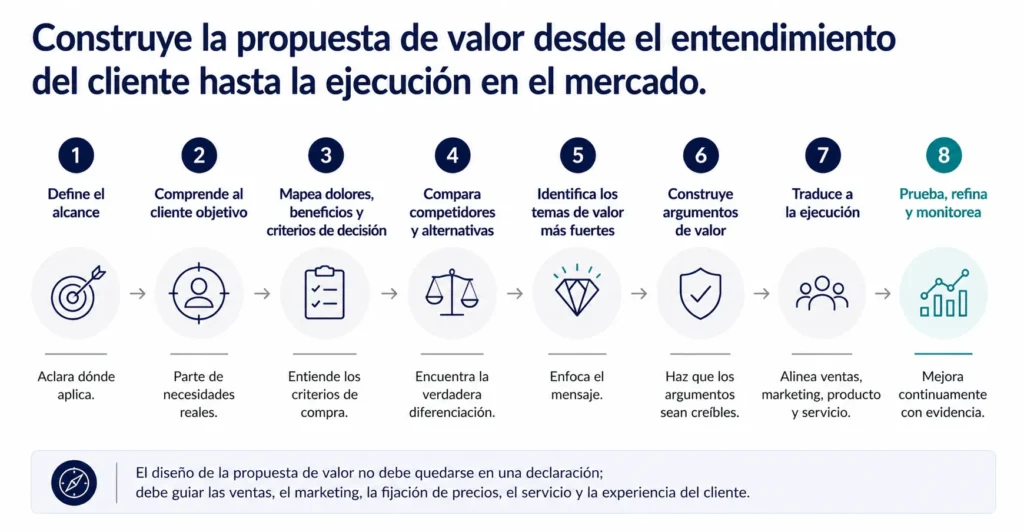 Roadmap de ocho pasos de Midas que muestra cómo construir una propuesta de valor sólida, desde definir el alcance y entender a los clientes hasta comparar competidores, construir pruebas, activar la ejecución y ajustar con evidencia.