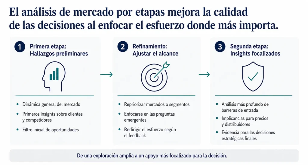 Visual ejecutivo de tres etapas que muestra el proceso de análisis de mercado por etapas de Midas: hallazgos preliminares, ajuste del alcance e insights enfocados.