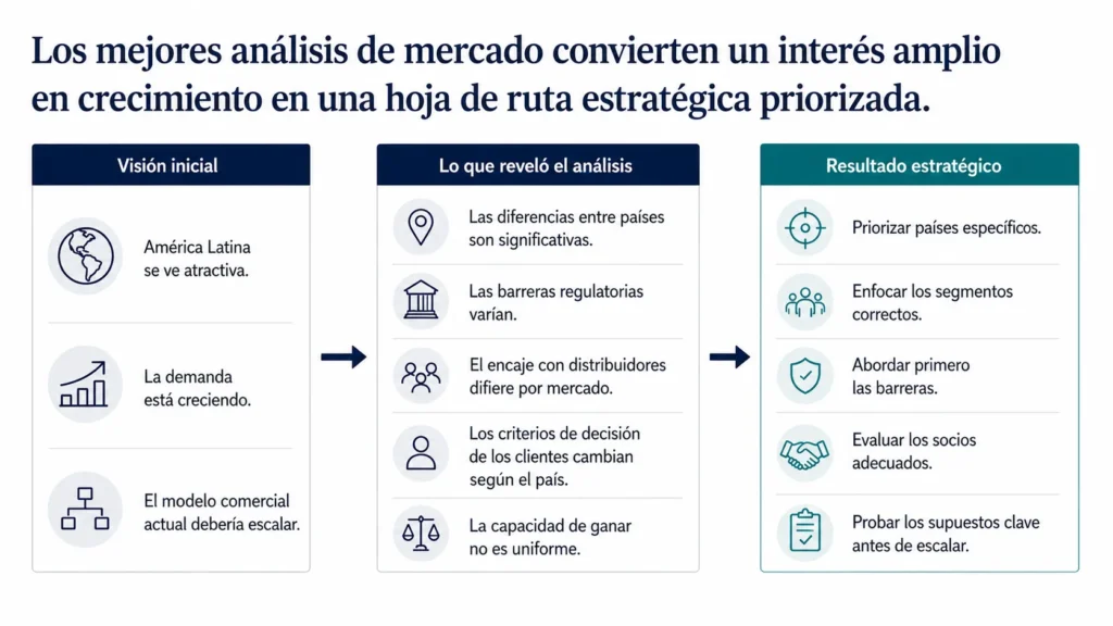 Visual ejecutivo de tres columnas que muestra los principales beneficios del análisis de mercado: mejores decisiones estratégicas, mejor priorización de oportunidades y menor riesgo de sorpresas costosas.