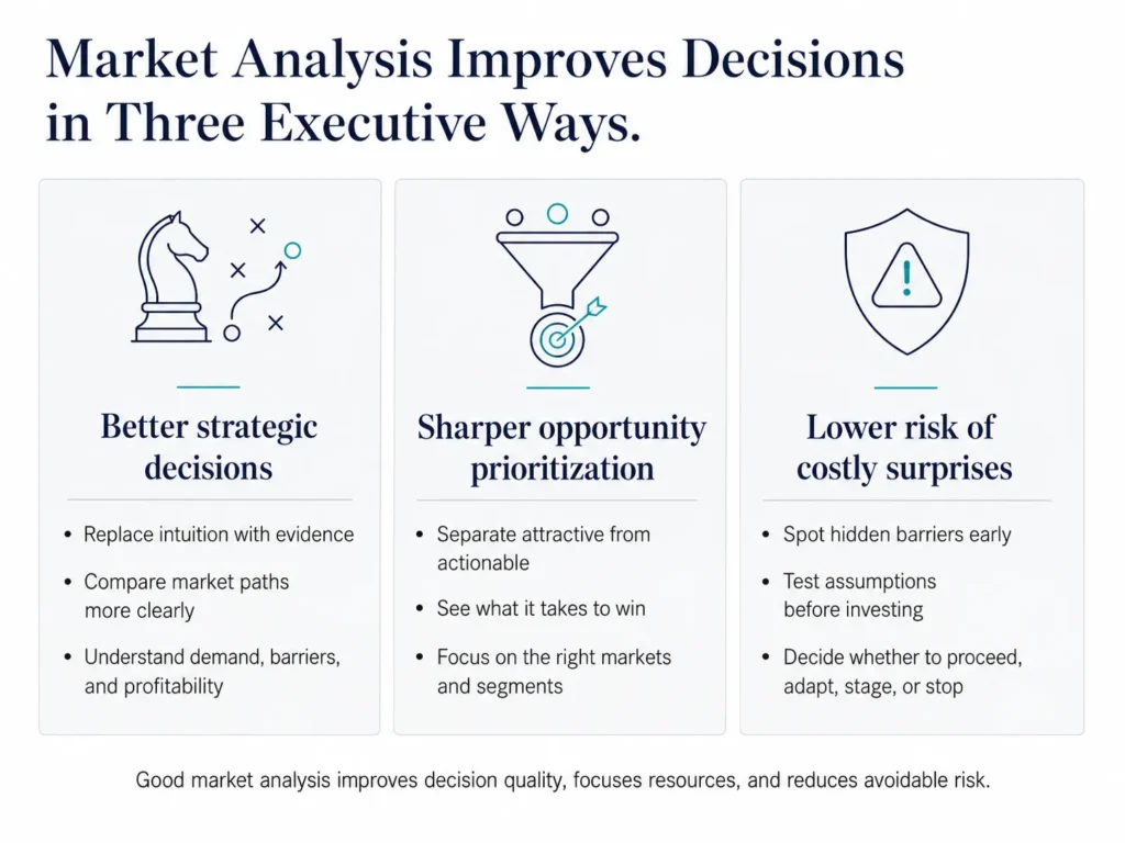 Three-column executive visual showing the main benefits of market analysis: better strategic decisions, sharper opportunity prioritization, and lower risk of costly surprises.