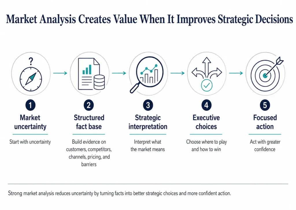 Executive flow diagram showing how market analysis moves from market uncertainty to a structured fact base, strategic interpretation, executive choices, and focused action.