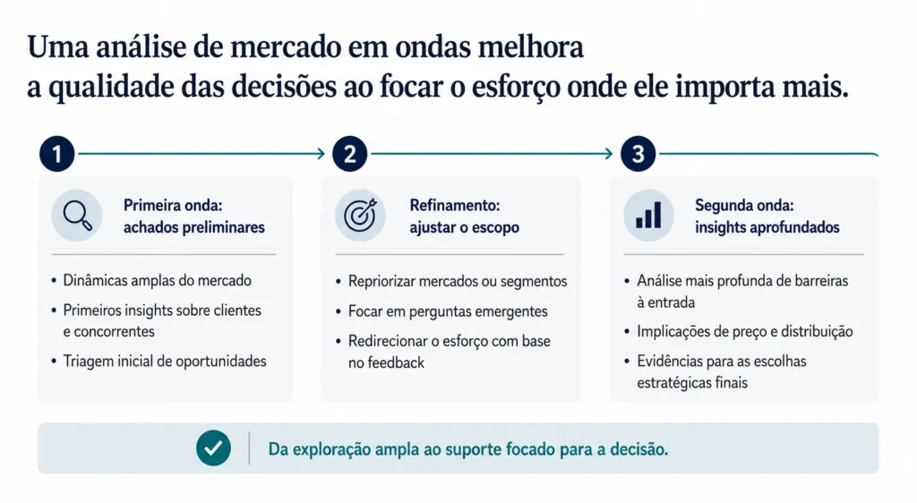 Visual executivo de três etapas que mostra o processo de análise de mercado por etapas da Midas: achados preliminares, ajuste do escopo e insights focados.