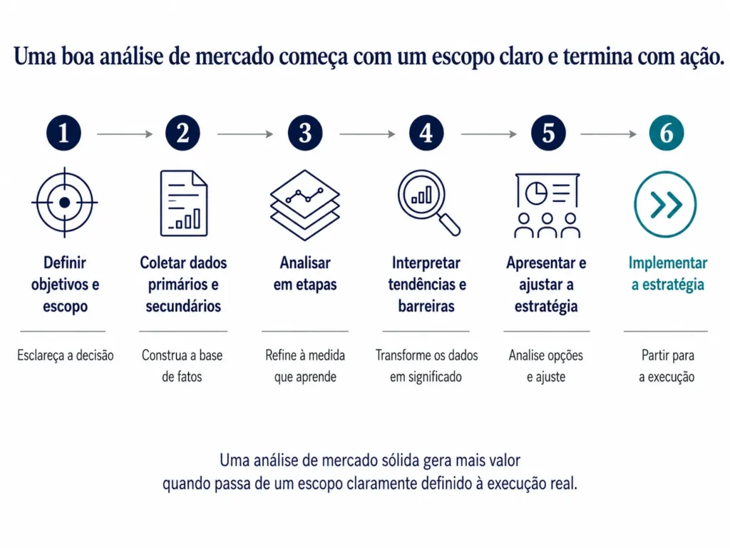 Roadmap de seis passos da Midas que mostra o processo de análise de mercado, desde a definição de objetivos e escopo até a coleta de dados, a análise por etapas, a interpretação, a apresentação e a implementação.