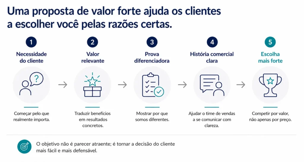 Diagrama executivo de fluxo que mostra como uma proposta de valor sólida avança desde uma necessidade do cliente até valor relevante, prova diferenciada, uma história comercial mais clara e uma decisão de compra mais forte.