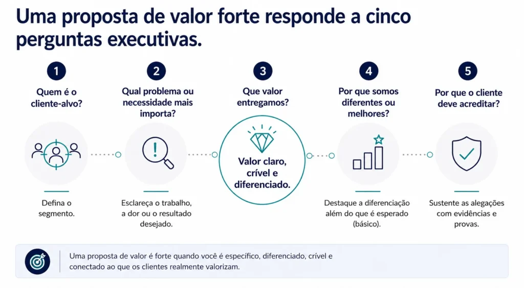 Framework executivo Midas de cinco partes que mostra as perguntas que uma proposta de valor sólida deveria responder: cliente-alvo, problema do cliente, valor criado, diferenciação e prova.