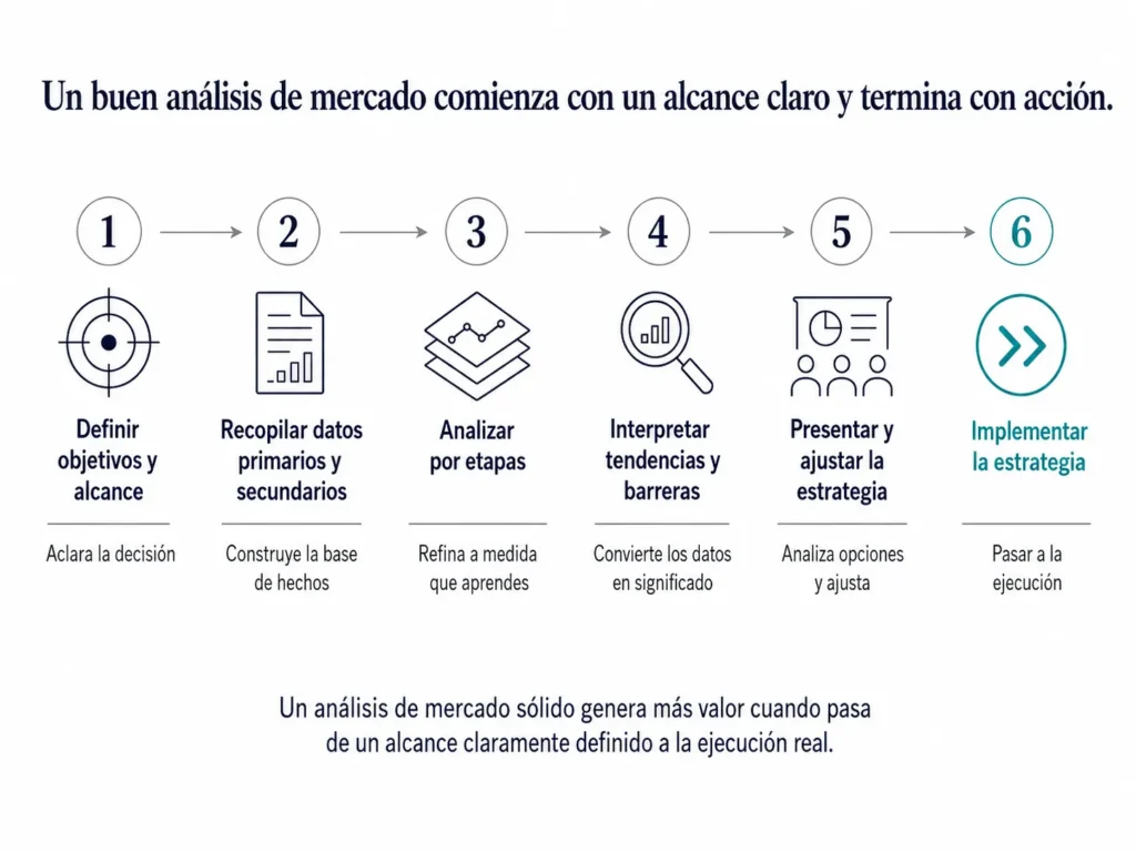 Roadmap de seis pasos de Midas que muestra el proceso de análisis de mercado, desde la definición de objetivos y alcance hasta la recolección de datos, el análisis por etapas, la interpretación, la presentación y la implementación.