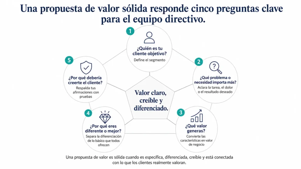 Marco ejecutivo Midas de cinco partes que muestra las preguntas que una propuesta de valor sólida debería responder: cliente objetivo, problema del cliente, valor creado, diferenciación y prueba.