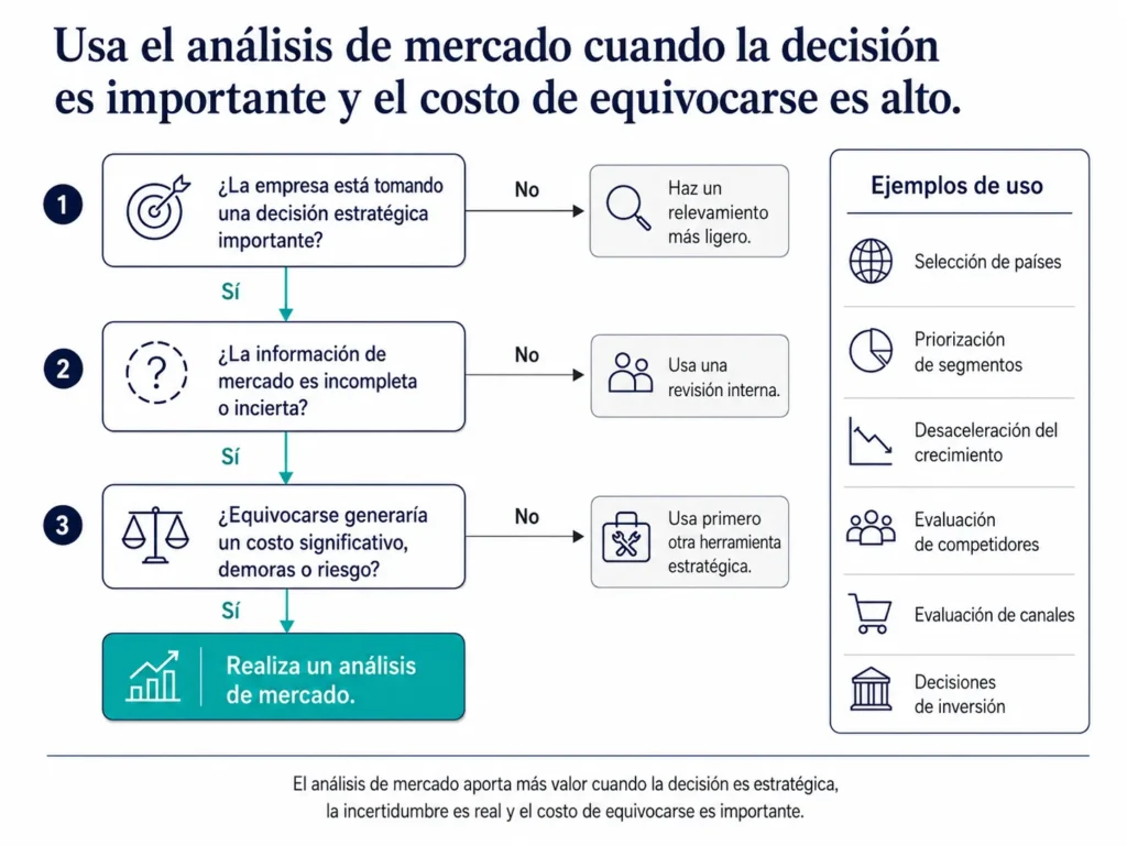 Diagrama ejecutivo de flujo que muestra cómo el análisis de mercado permite pasar de la incertidumbre del mercado a una base de hechos estructurada, una interpretación estratégica, decisiones ejecutivas y acción enfocada.