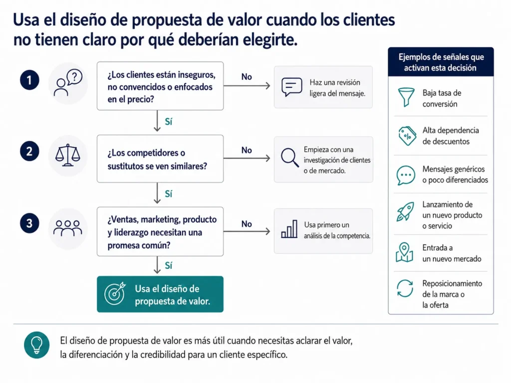 Árbol de decisión de Midas que muestra cuándo el diseño de propuesta de valor es la herramienta correcta, en función de la confusión del cliente, la similitud con competidores, la dependencia de descuentos y la necesidad de alineamiento interno.