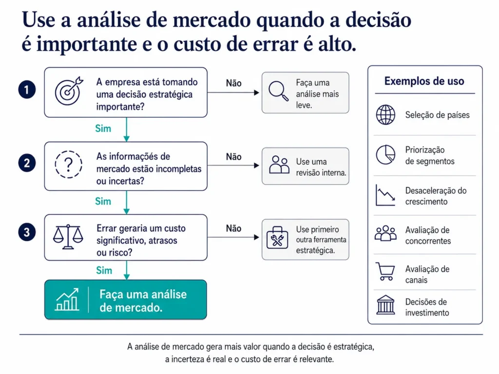 Diagrama executivo de fluxo que mostra como a análise de mercado permite passar da incerteza do mercado para uma base de fatos estruturada, uma interpretação estratégica, decisões executivas e ação focada.