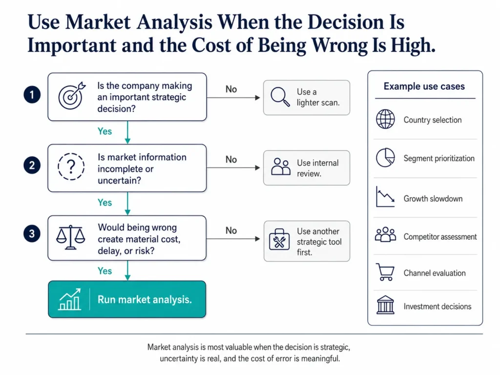 Midas decision tree showing when market analysis should be used, based on decision importance, incomplete information, and the cost of being wrong.