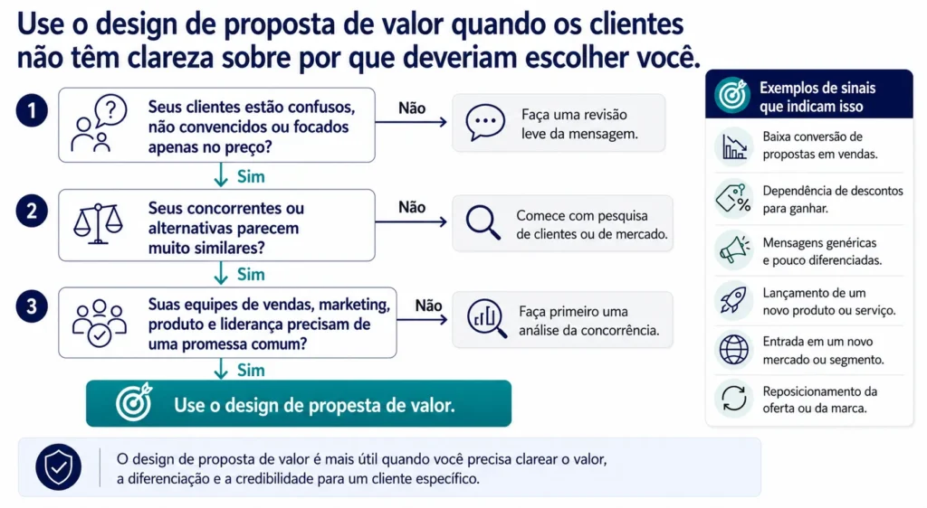 Árvore de decisão da Midas que mostra quando o desenho de proposta de valor é a ferramenta certa, em função da confusão do cliente, da semelhança com concorrentes, da dependência de descontos e da necessidade de alinhamento interno.