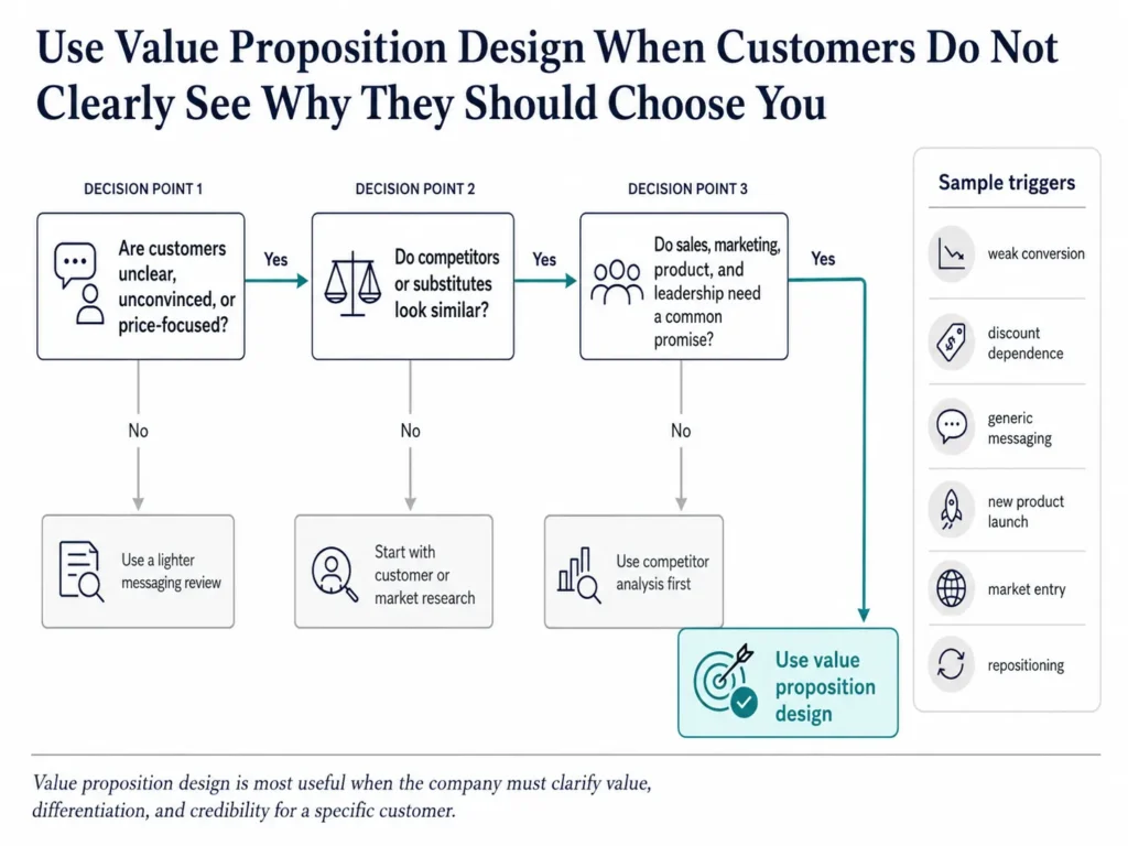 Midas decision tree showing when value proposition design is the right tool, based on customer confusion, competitor similarity, discount dependence, and the need for internal alignment.