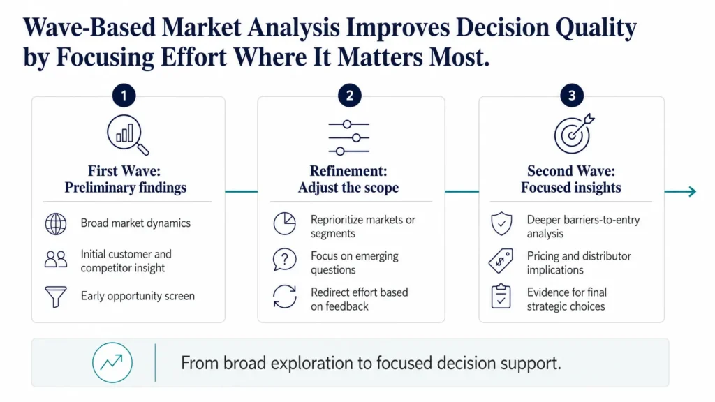 Three-stage executive visual showing Midas wave-based market analysis process: first-wave preliminary findings, refinement of scope, and second-wave focused insights.
