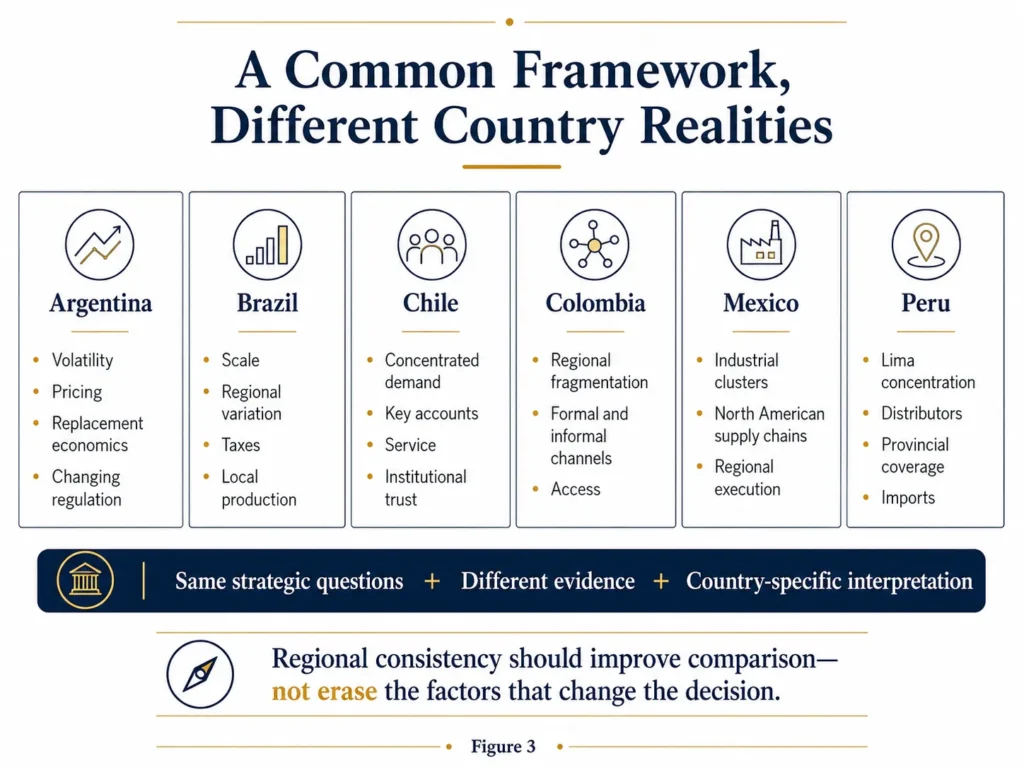 Midas comparison of market-analysis priorities in Argentina, Brazil, Chile, Colombia, Mexico, and Peru using one regional strategic framework.