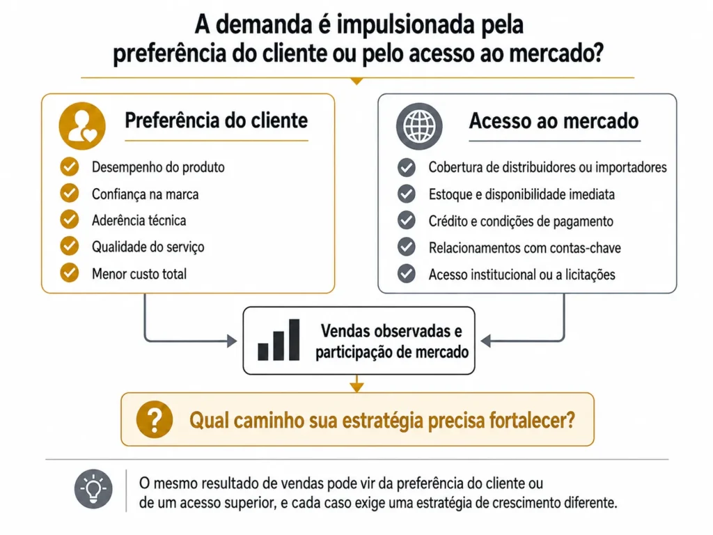 Visual da Midas com duas trajetórias para a análise de mercado no Peru, mostrando como as vendas observadas podem resultar da preferência dos clientes ou de distribuidores, importações, estoque, crédito, contas e acesso institucional.