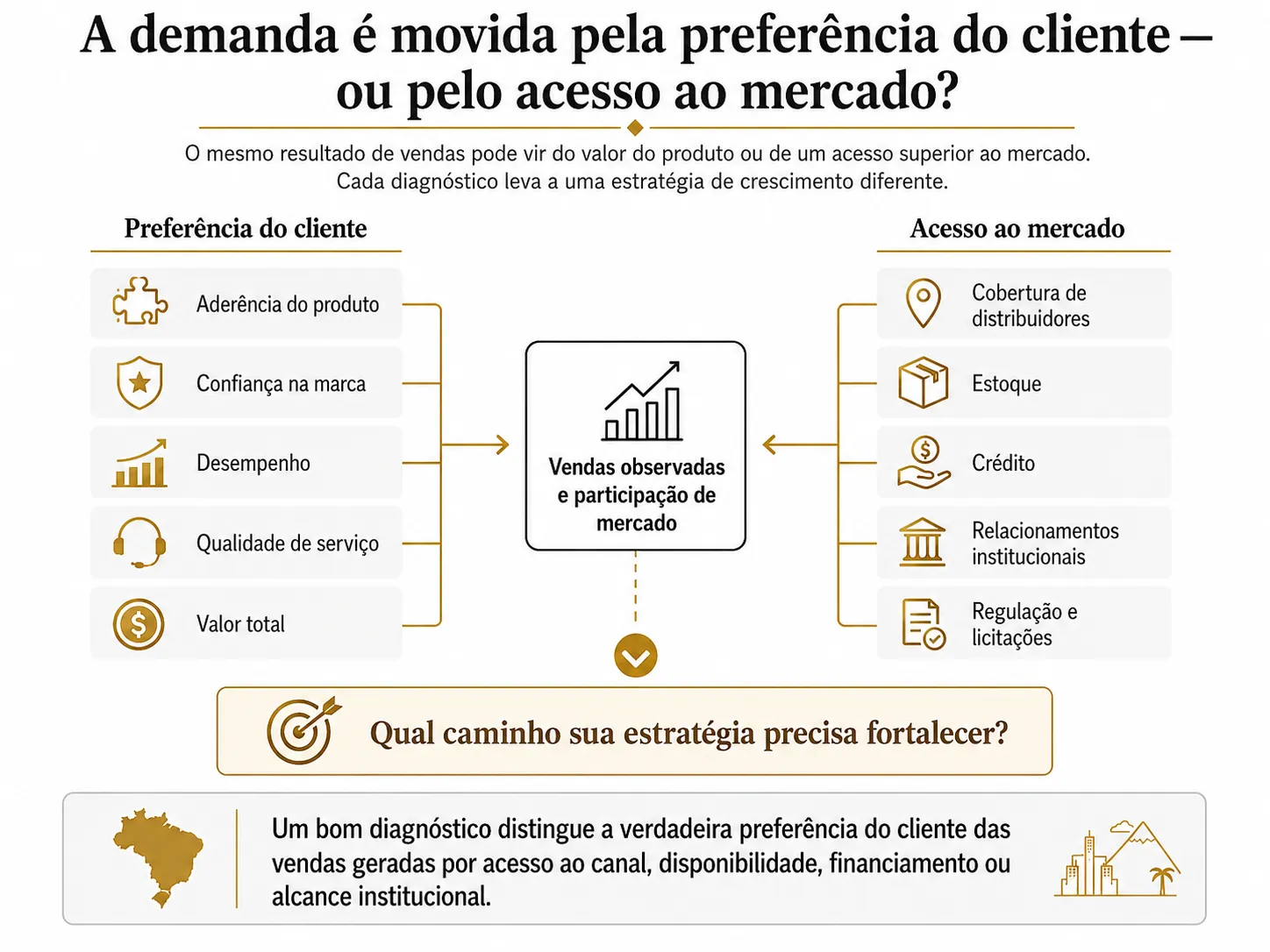 Visual da Midas com duas trajetórias para a análise de mercado na Colômbia, mostrando como as vendas observadas podem resultar da preferência dos clientes ou de distribuidores, estoque, crédito, instituições e acesso regulatório.
