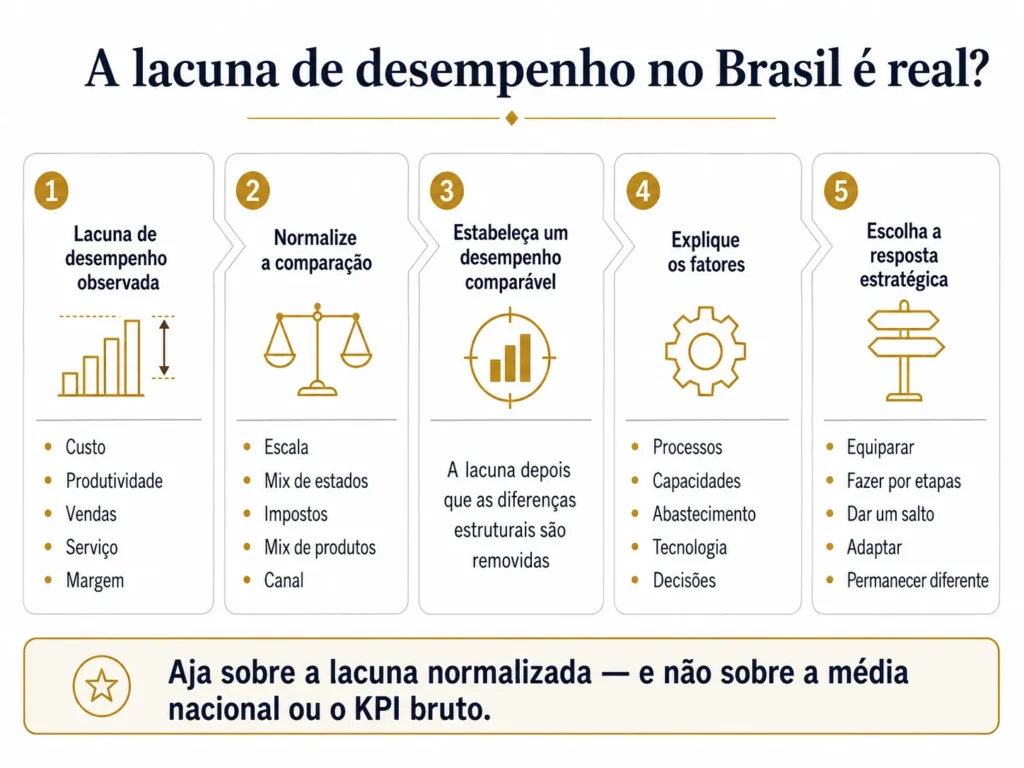 Processo de benchmarking da Midas em cinco etapas no Brasil, avançando de uma lacuna de desempenho observada, passando pela normalização e pela análise dos fatores determinantes, até uma resposta estratégica.