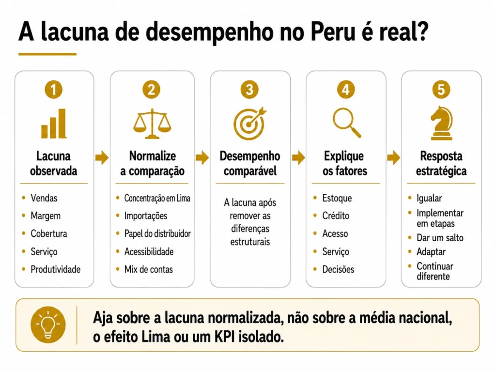 Processo de benchmarking da Midas em cinco etapas para o Peru, passando de uma lacuna de desempenho observada pela normalização da concentração em Lima, importações, funções dos distribuidores, poder de compra e mix de contas até uma resposta estratégica.