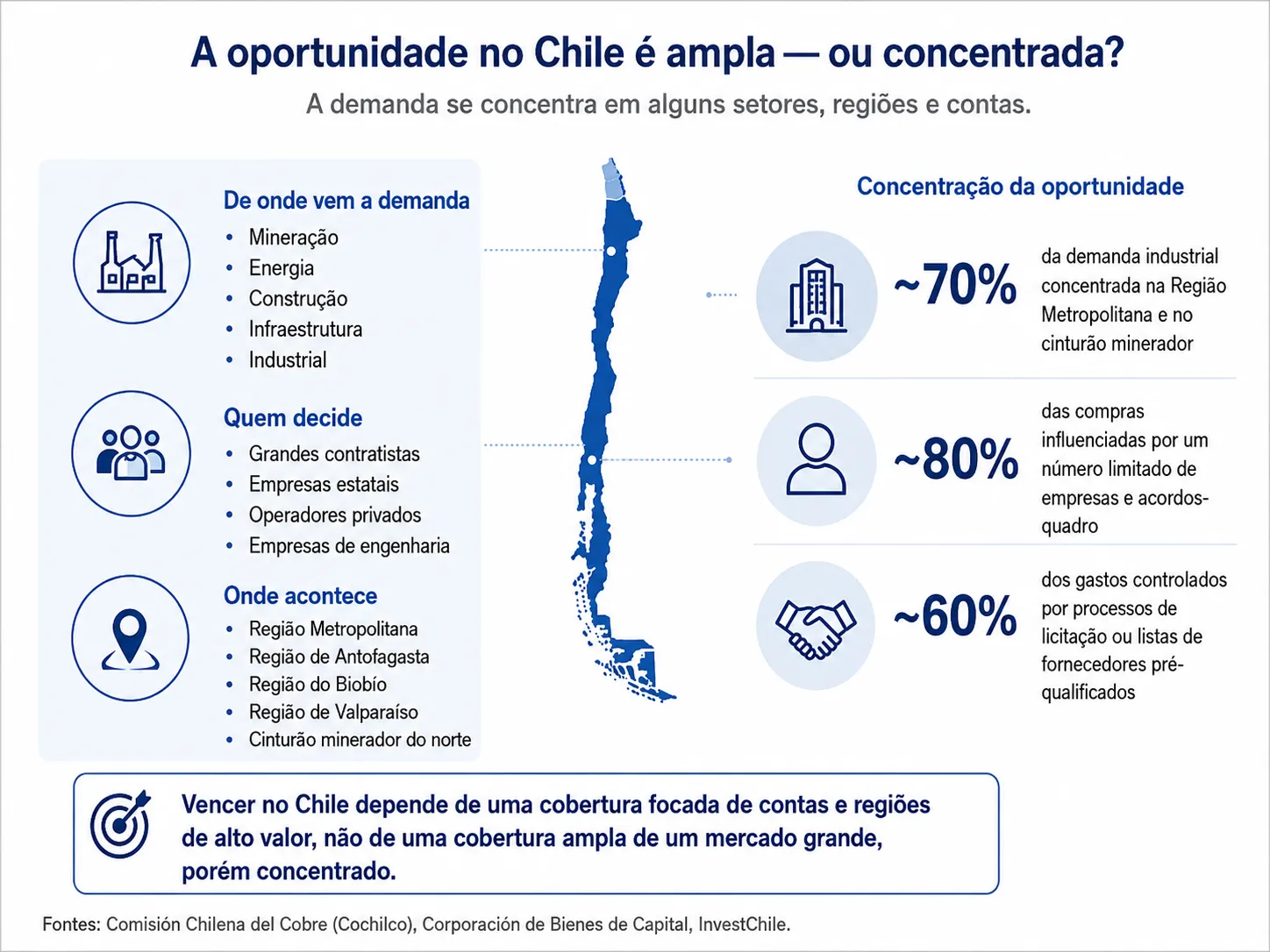 Diagnóstico da Midas sobre a concentração do mercado chileno, comparando demanda ampla e demanda concentrada com base em clientes, canais, barreiras à troca, intensidade de serviço e dependência de contas.
