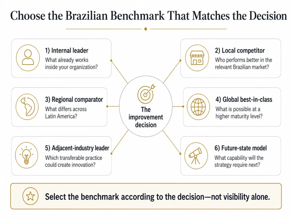Midas six-reference Brazil benchmarking framework organized around an improvement decision, including internal leaders, local competitors, regional comparators, global leaders, adjacent industries, and future-state models.