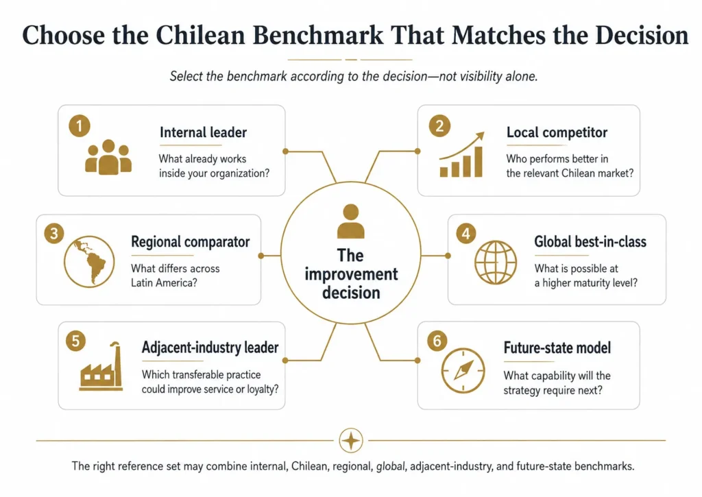 Midas six-reference Chile benchmarking framework organized around an improvement decision, including internal leaders, local competitors, regional comparators, global leaders, adjacent industries, and future-state models.