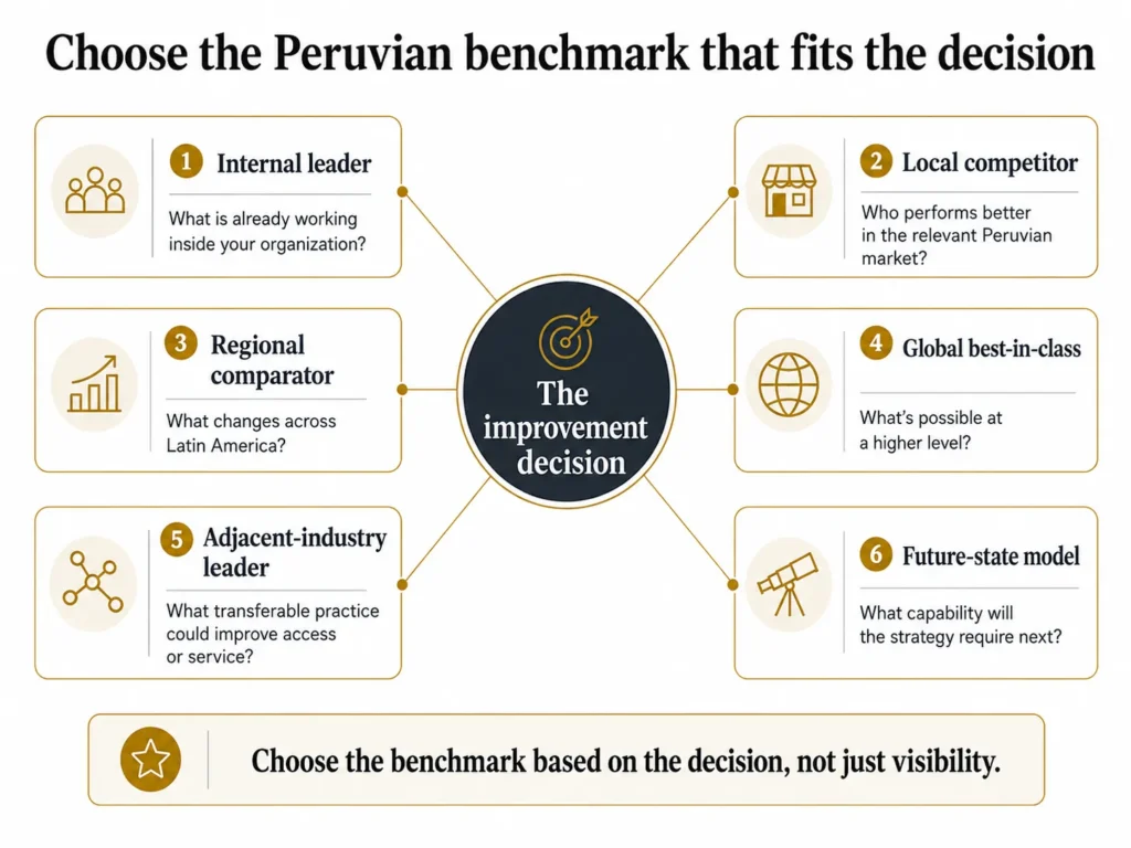 Midas six-reference Peru benchmarking framework organized around an improvement decision, including internal leaders, local competitors, regional comparators, global leaders, adjacent industries, and future-state models.
