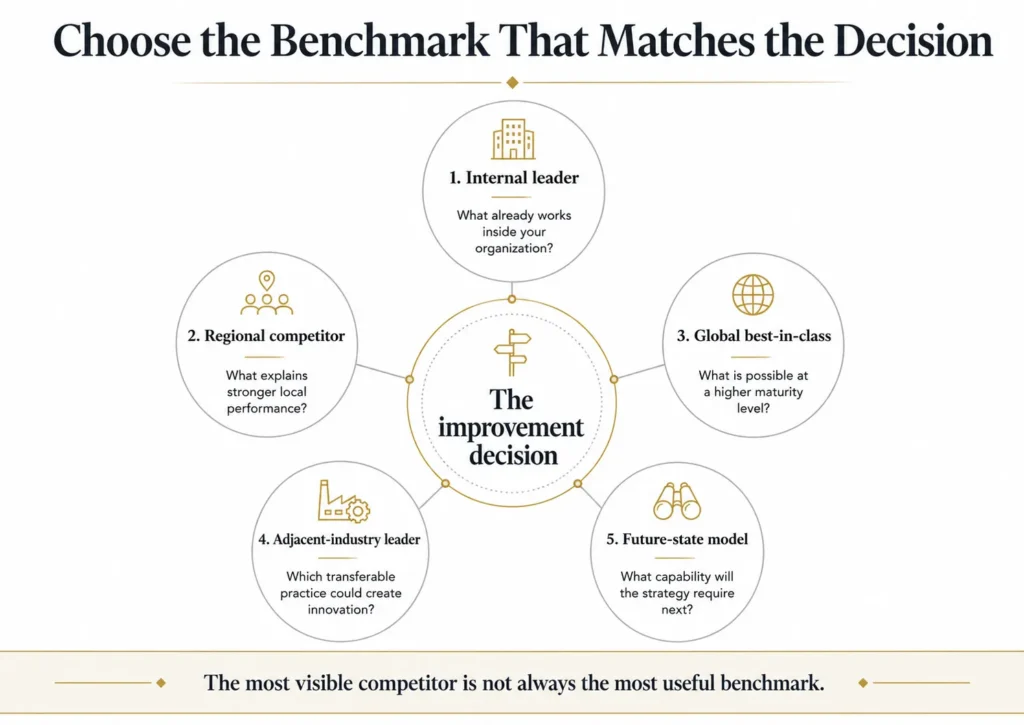 Midas five-lens benchmarking architecture comparing internal leaders, regional competitors, global best-in-class companies, adjacent industries, and future-state models around one improvement decision.