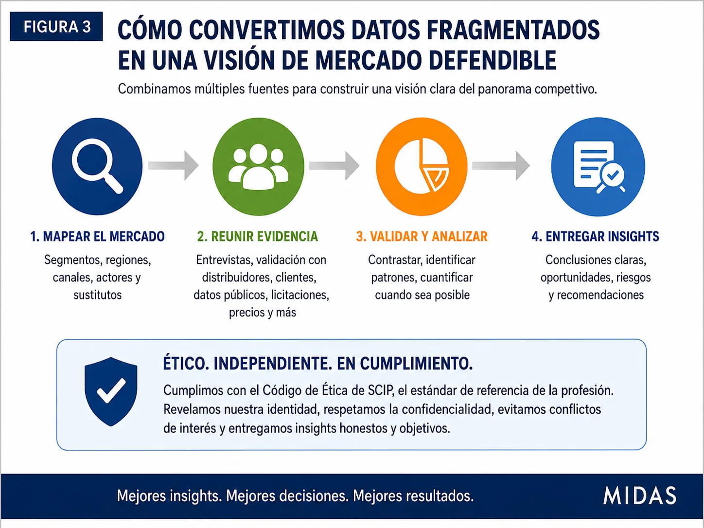 Marco de triangulación de Midas que muestra cómo los datos oficiales, la información empresarial, las entrevistas, las observaciones regionales y el conocimiento interno se convierten en hechos verificados, estimaciones, rangos de confianza e implicaciones estratégicas.