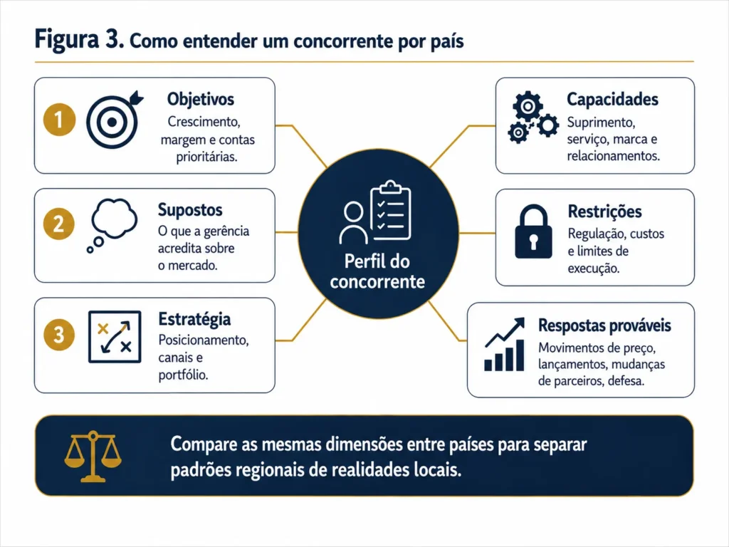 Estrutura da Midas para o perfil de concorrentes, conectando objetivos, premissas, estratégia, capacidades, restrições e respostas prováveis nos mercados latino-americanos